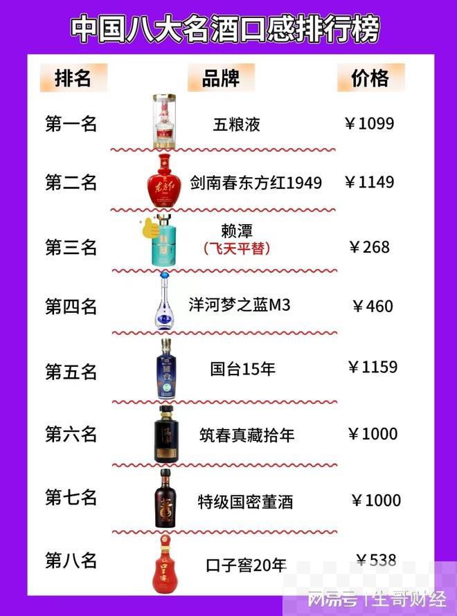 最新消息！中国八大名酒口感排行榜出炉，五粮液强势回归